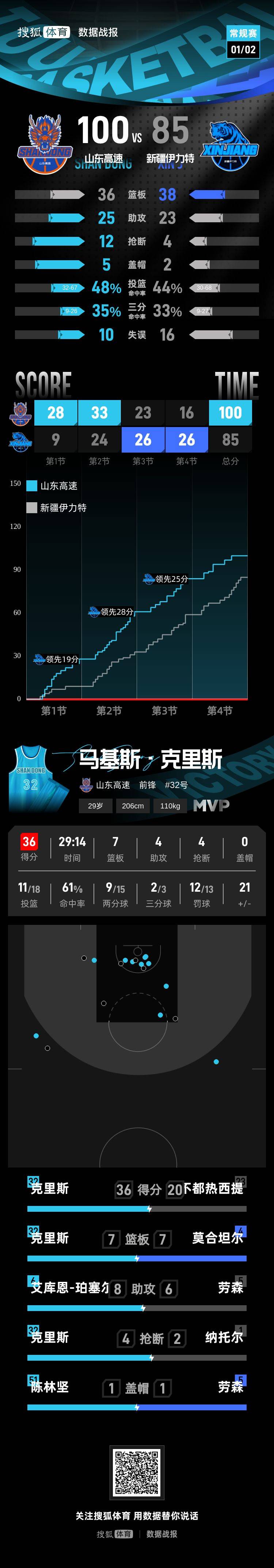 库里连续三场比赛得分超过关键助攻风云突变山东男篮赛后临场应变之后，赛后波特兰开拓者调整名单以备全明星赛的简单介绍