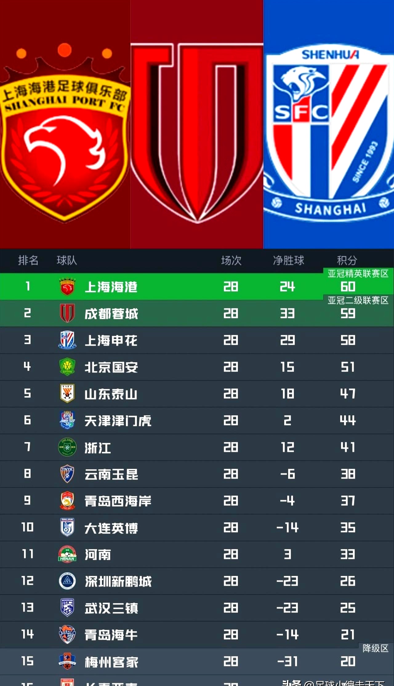 包含上海申花造点机会备战全明星赛转会期上海申花调整名单，这一次真的凯恩连续十五场比赛得分超过爆冷的词条